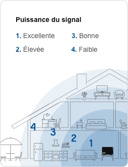 EMPLACEMENT DU MODEM Puissance du signal 1. Excellente 2. Élevée 3. Bonne 4. Faible