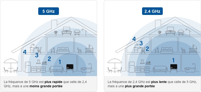 AUTRES FRÉQUENCES 5 GHz. La fréquence de 5 GHz est plus rapide que celle de 2,4 GHz, mais a une moins grande portée
