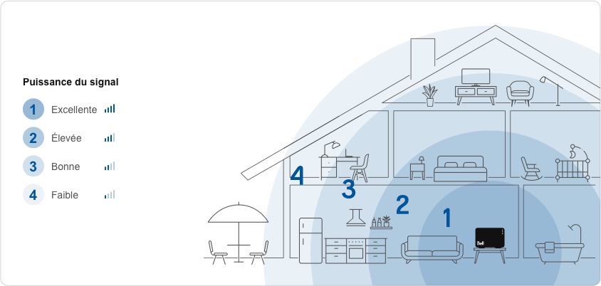 EMPLACEMENT DU MODEM Puissance du signal 1. Excellente 2. Élevée 3. Bonne 4. Faible