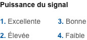 Puissance du signal 1. Excellente 2. Élevée 3. Bonne 4. Faible